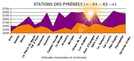 Altitudes des Pyrénées Ouest